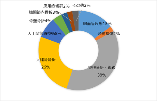 回復期リハビリ病棟入院患者様の疾患別割合