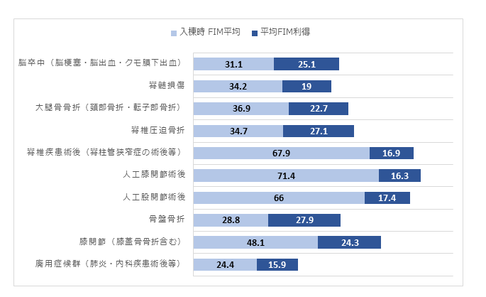 回復期リハビリテ病棟入院患者様の改善度