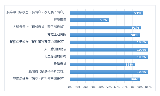 回復期リハビリテ病棟入院患者様の疾患別在宅復帰率