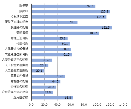 回復期リハビリ病棟入院患者様の疾患別入院日数