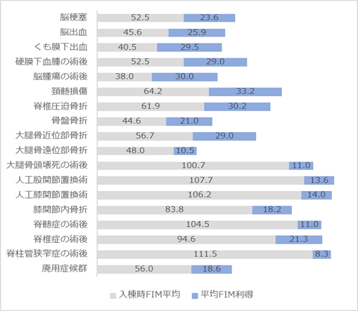 回復期リハビリテ病棟入院患者様の改善度