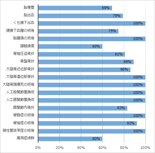 回復期リハビリテ病棟入院患者様の疾患別在宅復帰率