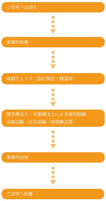 利用時の流れの図 利用時の流れの図